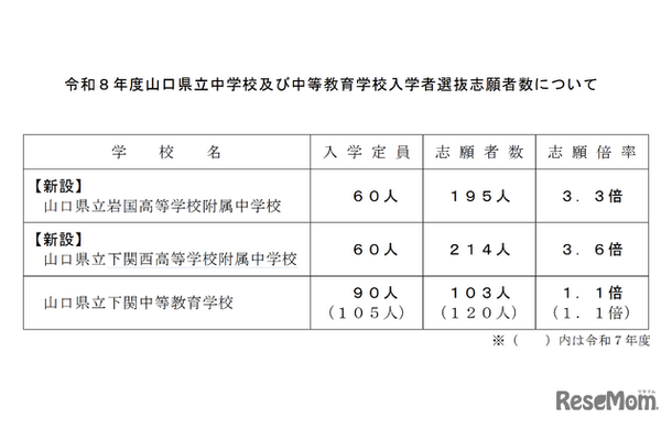 令和8年度 山口県立中学校および中等教育学校入学者選抜志願者数について