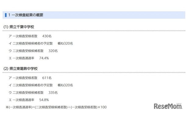 令和8年度（令和7年度実施）千葉県県立中学校入学者決定一次検査結果の概要