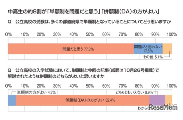 中高生の約8割が「単願制を問題と思う」「併願制（DA）のほうがよい」