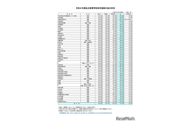 2026年度私立高等学校初年度納付金の状況