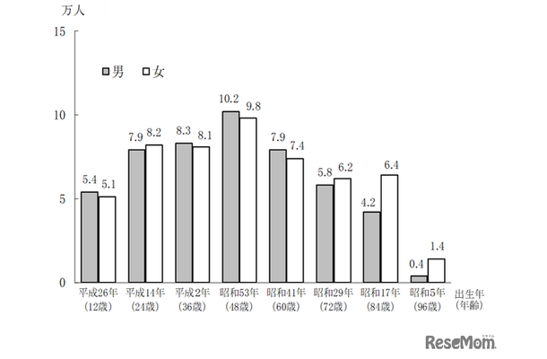 東京都の出生年別午（うま）年生まれの人口（推計：2026年1月1日時点）