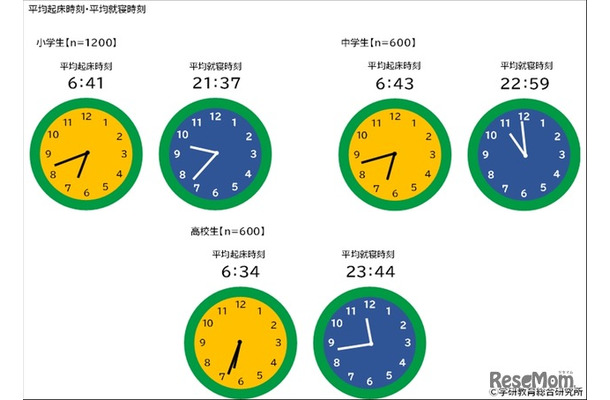 平均起床時刻と平均就寝時刻