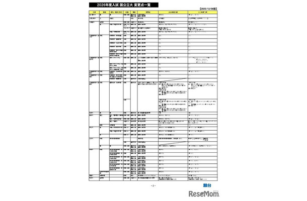 2026年度入試 国公立大 変更点一覧