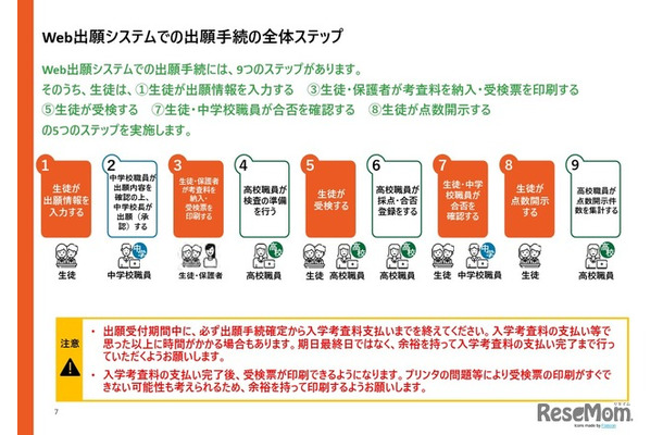 Web出願システムでの出願手続の全体ステップ