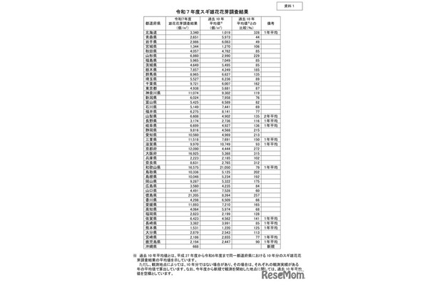 令和7年度　雄花花芽調査結果