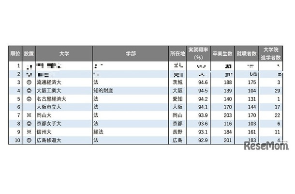 2025年学部系統別実就職率ランキング（法学系）1位～10位