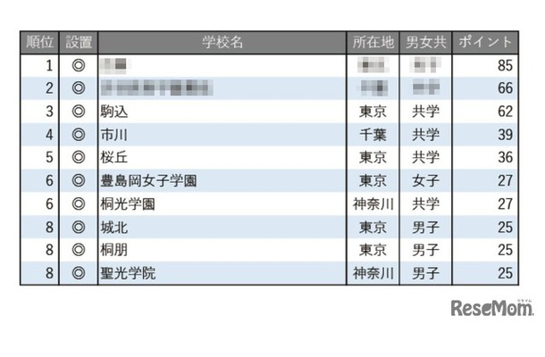 生徒や保護者の入学後の満足度が高い中高一貫校ランキング