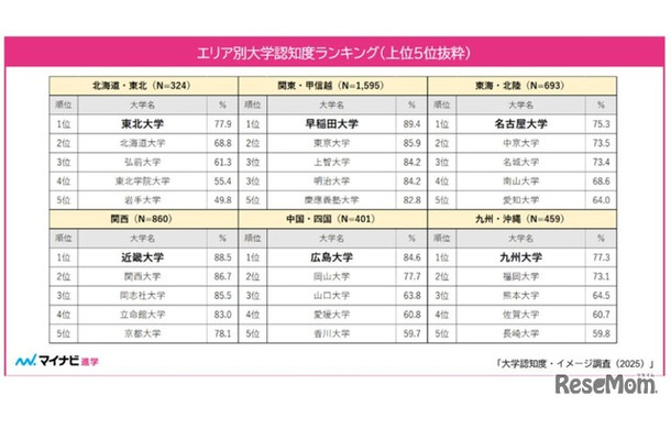 エリア別大学認知度ランキング