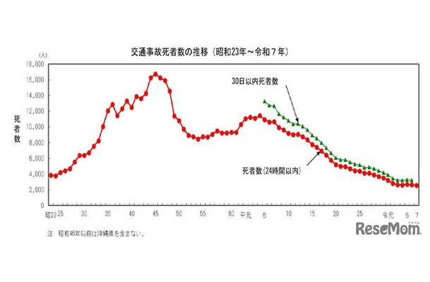 交通事故死者数の推移