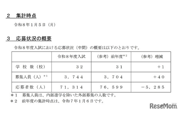 令和8年度 埼玉県私立中学校・中等教育学校入試応募状況（中間）［令和8年1月5日現在］