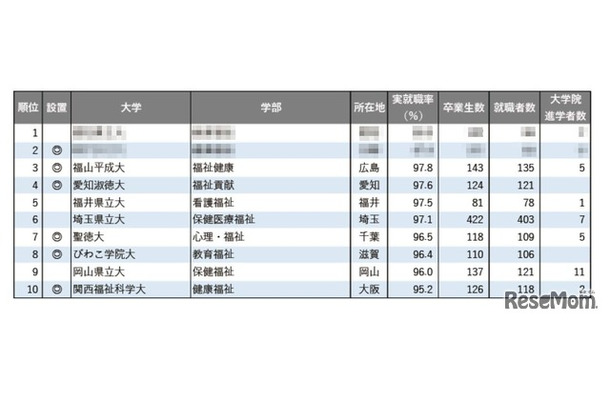 2025年学部系統別実就職率ランキング（福祉系）