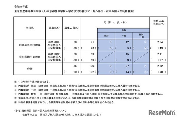 海外帰国・在京外国人生徒枠募集の応募状況