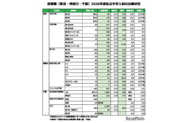 首都圏（東京・神奈川・千葉）2026年度私立中学入試の出願状況（2026年1月14日作成）