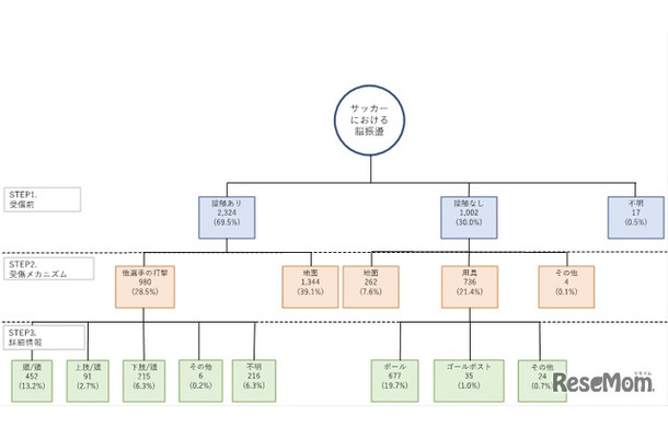 中高生におけるサッカー中の脳振盪受傷メカニズムの樹形図