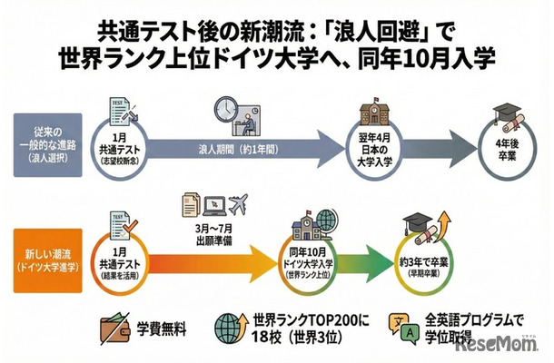 共通テスト後の新潮流：「浪人回避」で世界ランク上位ドイツ大学へ、同年10月入学