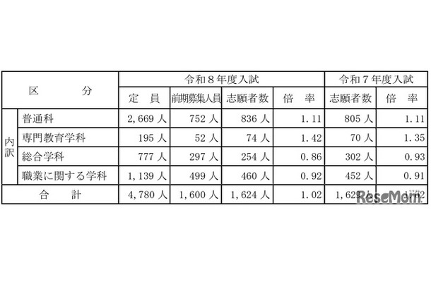 令和8年度山梨県公立高等学校入学者選抜前期募集志願者数について （甲陵高校を除く）