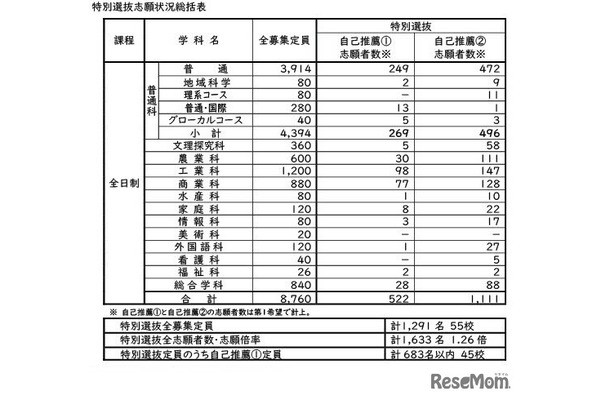 令和8年度公立高等学校入学者選抜　特別選抜志願状況