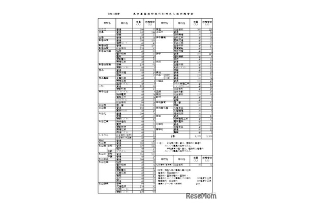 令和8年度県立高等学校学科別特色入学志願者数