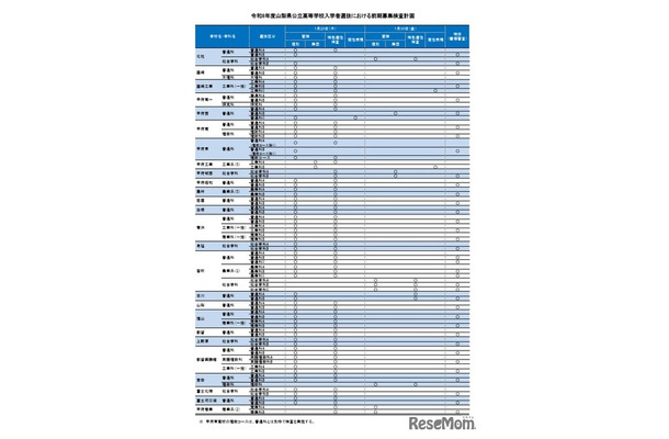 令和8年度山梨県公立高等学校入学者選抜における前期募集検査計画