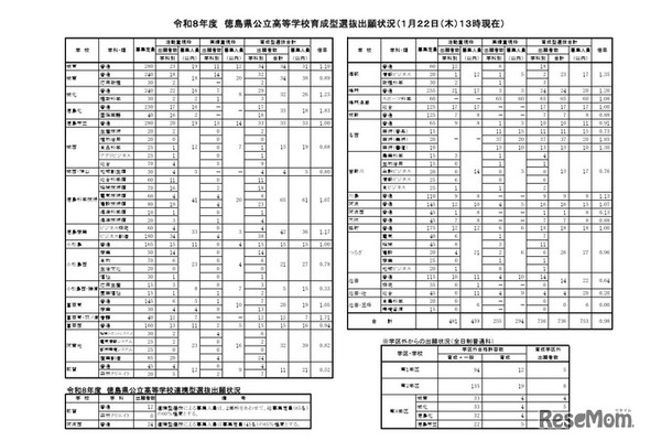 令和8年度徳島県公立高等学校育成型・連携型選抜出願状況