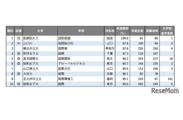 2025年学部系統別実就職率ランキング（国際系）