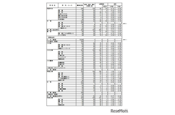 2026年度　熊本県公立高等学校入学者選抜における前期（特色）選抜出願者数