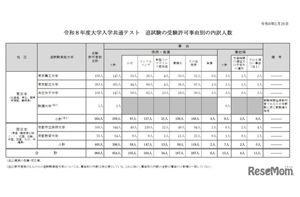2026年度大学入学共通テスト　追試験の受験許可事由別の内訳人数