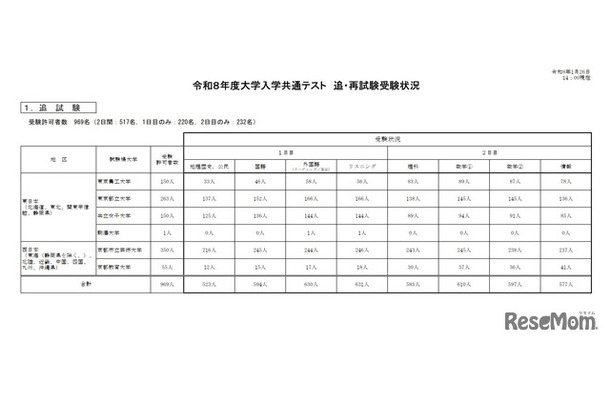 令和8年度大学入学共通テスト　追再試験受験状況