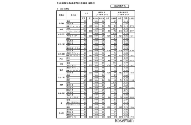 令和8年度宮崎県立高等学校入学者選抜（全日制）自己推薦方式
