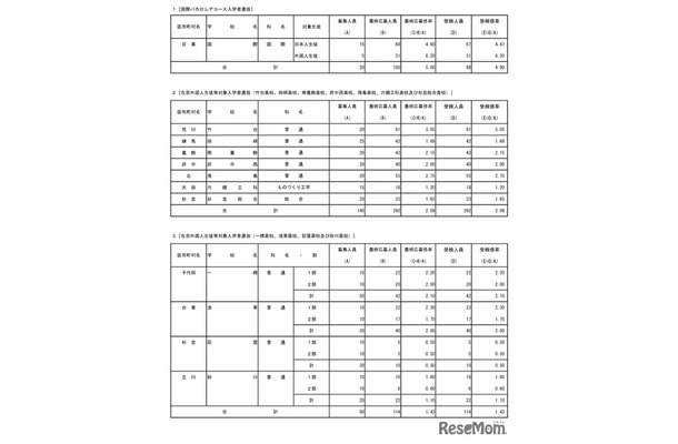 国際バカロレアコース・在京外国人生徒等対象（受検状況）