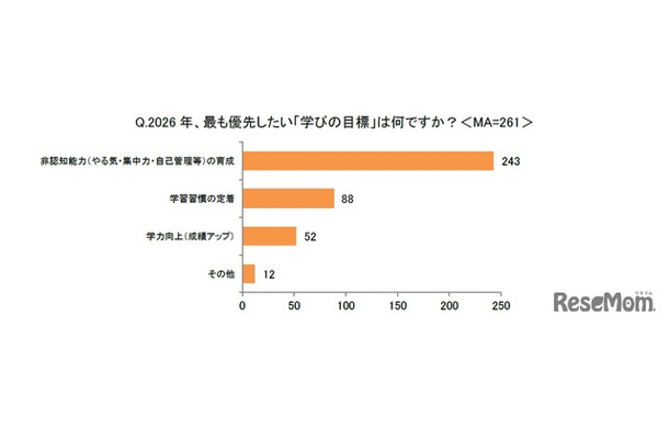2026年、もっとも優先したい「学びの目標」は何ですか？