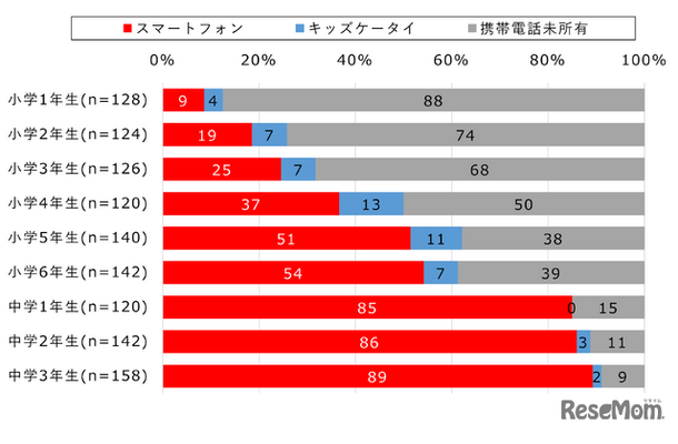 【小中学生】スマートフォン所有率（学年別）