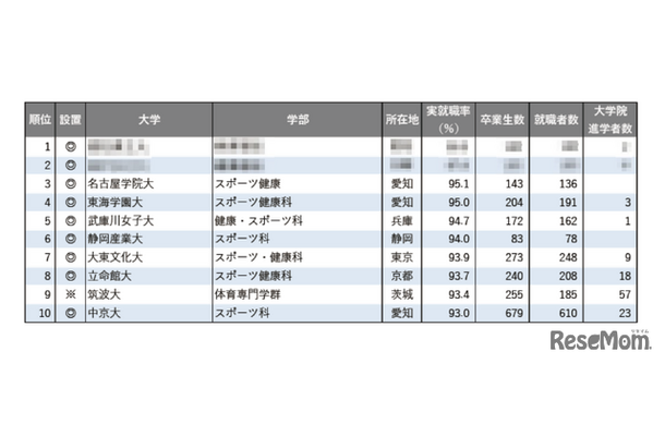 2025年学部系統別実就職率ランキング（体育・スポーツ系）