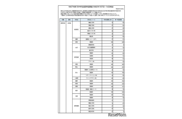 令和7年度1月中学生進路希望調査（1月7日～16日実施）