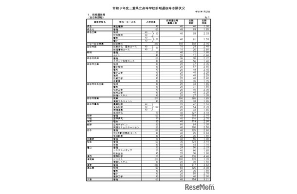 令和8年度三重県立高等学校前期選抜等志願状況