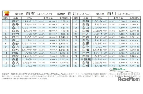 2026年冬にまつわる名字ランキングベスト30～白編～