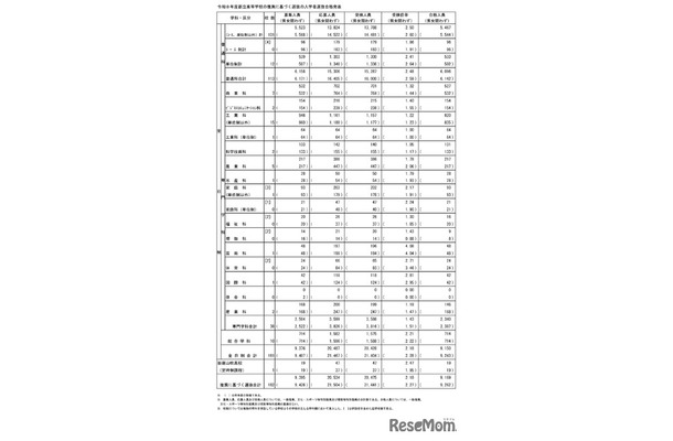 令和8年度都立高等学校の推薦に基づく選抜の入学者選抜合格発表　総括表