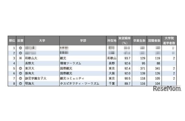 2025年学部系統別実就職率ランキング（観光系）