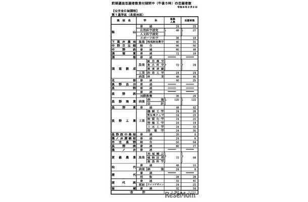 前期選抜の志願状況（2026年2月2日午後5時時点）全日制課程 第1通学区（北信地区）