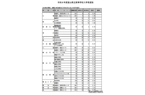 富山県立高等学校入学者選抜　全日制の課程　推薦入学志願状況（2026年2月3日正午現在）