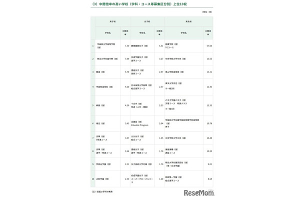 2026年度都内私立高等学校入学応募者状況／中間倍率の高い学校（学科・コース等募集区分別）上位10校