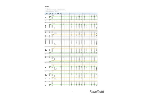 特色選抜・一般選抜等 初回志願状況 （2026年2月3日掲載）