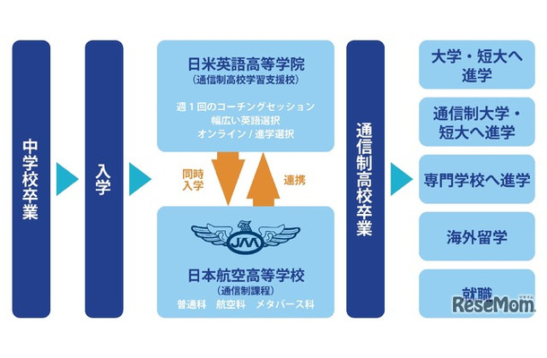 日米英語学院高等学院と日本航空高校の連携図