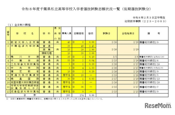 2026年度千葉県私立高等学校入学者選抜試験志願状況一覧（後期選抜試験分、2月3日正午現在）全日制の課程