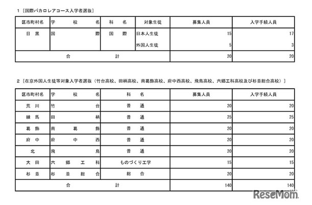 2026年度東京都立高等学校入学者選抜入学手続状況（国際バカロレアコース、在京外国人生徒等対象）