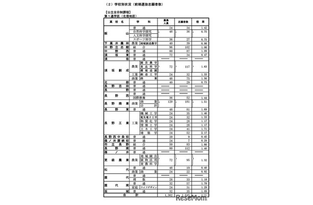 前期選抜の志願状況（2026年2月4日志願受付終了時点）全日制課程 第1通学区（北信地区）
