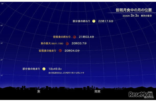 皆既月食中の月の位置（2026年3月 東京の星空）