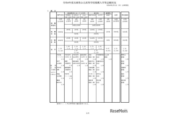 2026年度兵庫県公立高等学校推薦入学等志願状況（2026年2月5日12時現在）概況