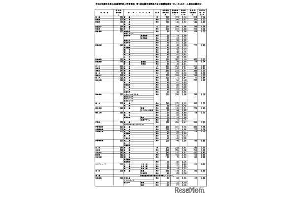 令和8年度群馬県公立高等学校入学者選抜　第1回志願先変更後の全日制課程選抜・フレックススクール選抜志願状況