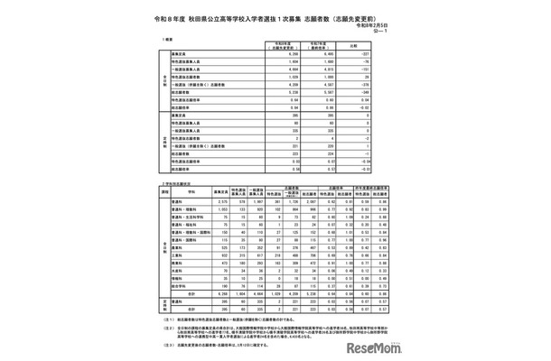 志願状況の概況